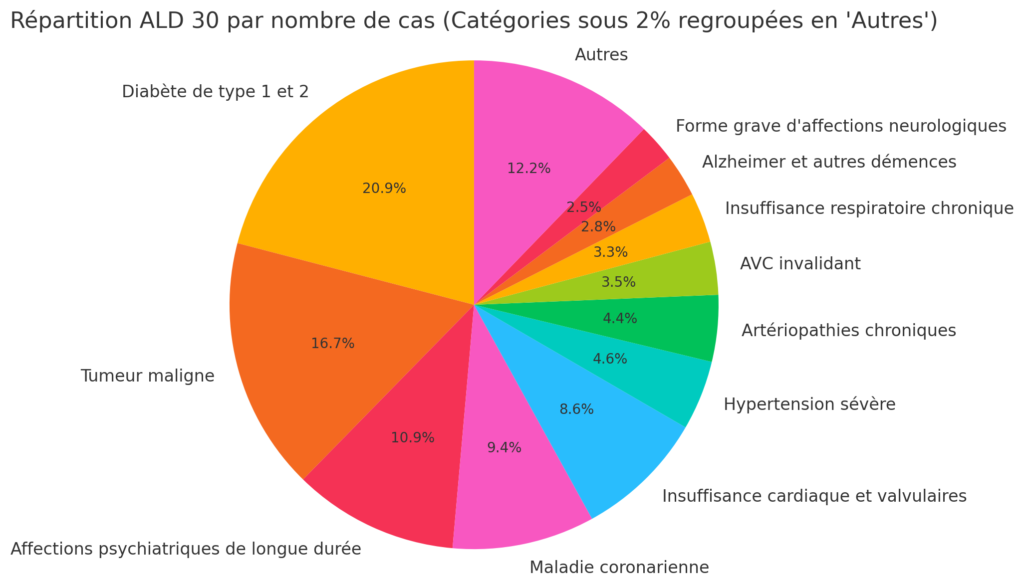 la répartition des ALD en france par type de maladie